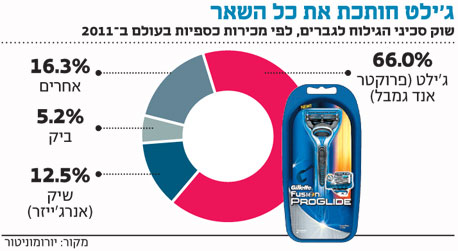 קרב סכינים: יוניליוור תנסה לערער את שליטת ג'ילט בשוק סכיני הגילוח העולמי עם AXE