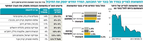 התל בונד החדש הזיהוי המוקדם לא חיסל את הפוטנציאל