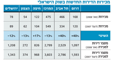 בכירי ענף הנדל"ן: "למרות המשבר, מחירי הדירות לא יירדו" בכירי ענף הנדל"ן: "למרות המשבר, מחירי הדירות לא יירדו"