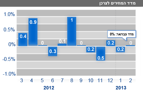 מדד פברואר מדד פברואר