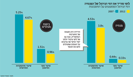 לקראת דו"חות הפנסיה: אפשר לחתוך ולחסוך
