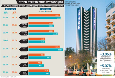 שני מגדלים העלו את מחירי המשרדים בת א