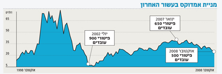 פיטורים באמדוקס פיטורים באמדוקס
