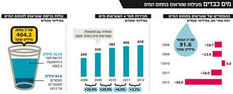 החלום של שטראוס לא מחזיק מים