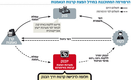 גיזה: הפצת קרנות נאמנות באינטרנט לא כדאית כלכלית