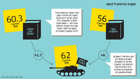 בשם ביטחון המדינה: נזייף קצת את התקציב, אז מה