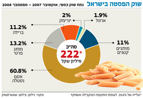 שוק הפסטה בישראל צמח בשנה האחרונה ב-30% שוק הפסטה בישראל צמח בשנה האחרונה ב-30%