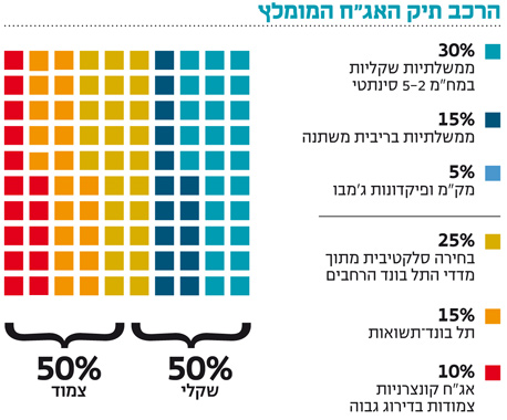 המהפך של תל בונד תשואות ממדד למשקיעים נועזים למדד לכל המשפחה