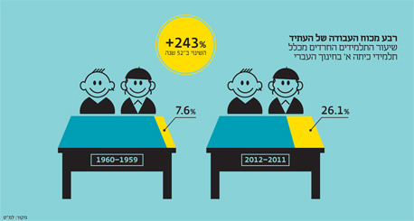 הקרב על הליבה: איך לשלב בשוק רבע מהתלמידים