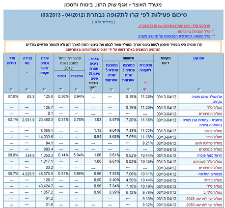 דו"ח השוואת תשואות קרנות פנסיה שהופק באתר פנסיה נט של משרד האוצר דו"ח השוואת תשואות קרנות פנסיה שהופק באתר פנסיה נט של משרד האוצר