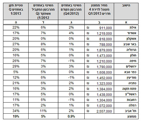 מחירי דירות 4 חדרים ברבעון האחרון לעומת קודמיו מחירי דירות 4 חדרים ברבעון האחרון לעומת קודמיו