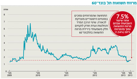 המרווחים בקונצרני נמוכים יחסית גם הסיכון כבר לא מה שהיה פעם