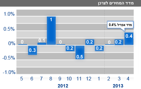 מדד אפריל מדד אפריל
