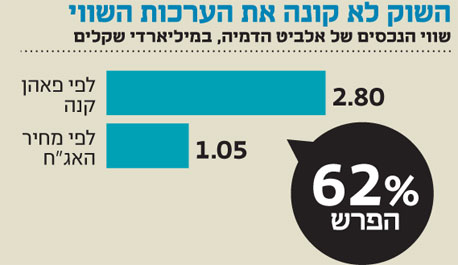 פאהן קנה מציגה: הערכת שווי מנותקת לאלביט הדמיה