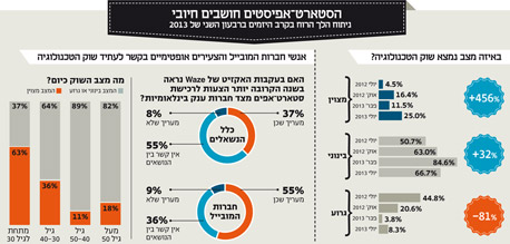 ההייטק הישראלי מתעורר ההייטק הישראלי מתעורר