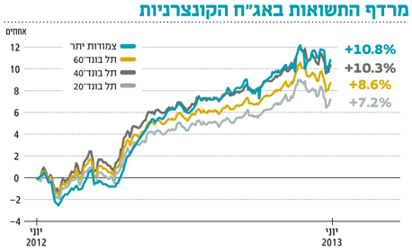 קרן זווית האם מתפתחת בועה בשוק הקונצרני