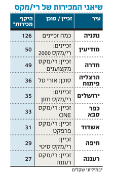 הפתעה בנתוני המכירות של רי/מקס הפתעה בנתוני המכירות של רי/מקס