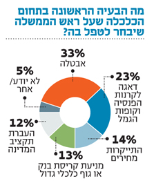 העם מוכן לבחירות כלכליות העם מוכן לבחירות כלכליות