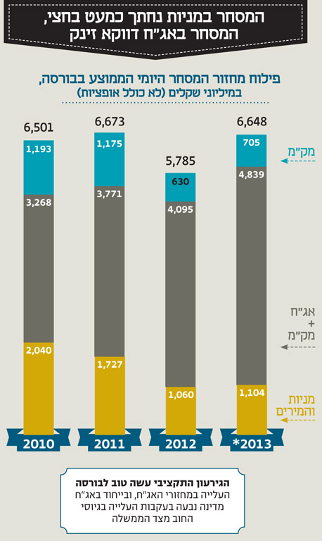 * נכון למחצית הראשונה של השנה * נכון למחצית הראשונה של השנה