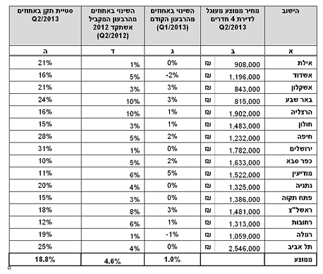 סקירת השמאי הממשלתי, רבעון 2, שנת 2013 סקירת השמאי הממשלתי, רבעון 2, שנת 2013
