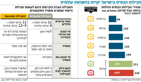 היכן ישראל עומדת בהשוואה לחבילות בשאר העולם? היכן ישראל עומדת בהשוואה לחבילות בשאר העולם?