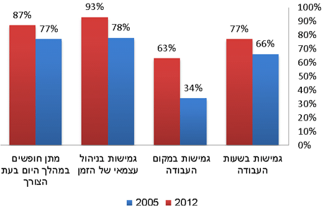 אחוז המעסיקים המציעים לעובדיהם שיטות עבודה גמישות (ארה"ב) אחוז המעסיקים המציעים לעובדיהם שיטות עבודה גמישות (ארה"ב)