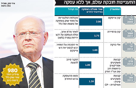 התעניינות חובקת עולם, אך ללא עסקה התעניינות חובקת עולם, אך ללא עסקה