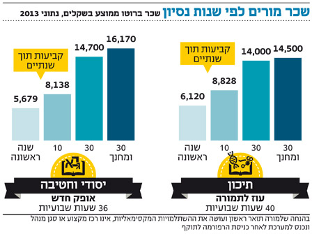 כמה שנים צריך מורה לעבוד כדי להגיע לשכר הממוצע במשק