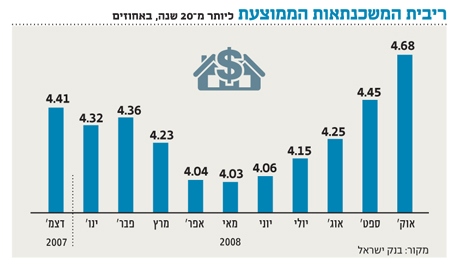 האם באמת הוקשחו התנאים לקבלת משכנתה? האם באמת הוקשחו התנאים לקבלת משכנתה?