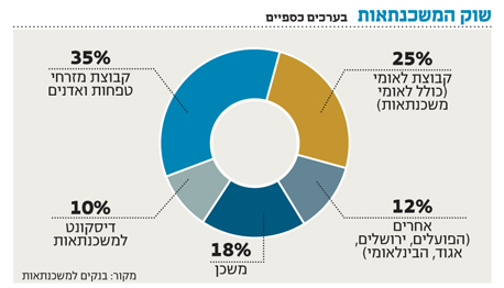 שוק המשכנתאות שוק המשכנתאות