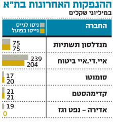גל ההנפקות נמשך: פליימדיה תנסה לגייס 30–40 מיליון שקל בבורסת ת"א