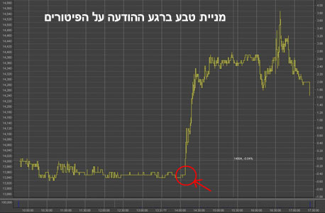 תגובת השוק - מניית טבע ברגע פרסום ההודעה תגובת השוק - מניית טבע ברגע פרסום ההודעה