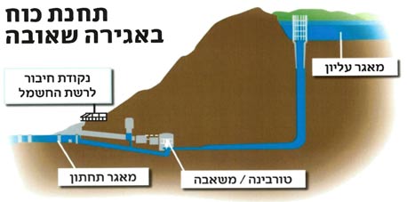 מתקן "אגירה שאובה" מורכב משני מאגרי מים, עליון ותחתון, המחוברים ביניהם על ידי צינור. מתקן "אגירה שאובה" מורכב משני מאגרי מים, עליון ותחתון, המחוברים ביניהם על ידי צינור.