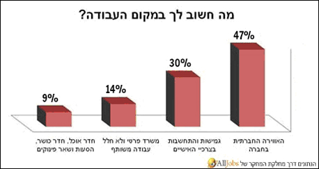 "מה חשוב לך במקום העבודה?" מתוך תוצאות הסקר "מה חשוב לך במקום העבודה?" מתוך תוצאות הסקר