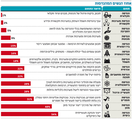 מקור הנתונים: אתוסיה, חברת השמה בהייטק וביוטק מקור הנתונים: אתוסיה, חברת השמה בהייטק וביוטק