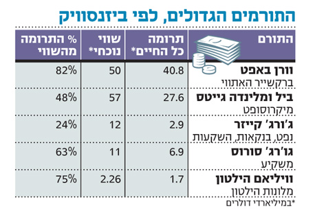 הרשימה השנתית של 50 התורמים האמריקאים הגדולים הרשימה השנתית של 50 התורמים האמריקאים הגדולים