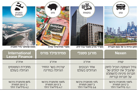 רכישות בולטות שביצעו הסינים בשנים האחרונות רכישות בולטות שביצעו הסינים בשנים האחרונות