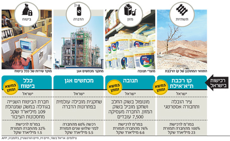 רכישות בולטות שביצעו הסינים בשנים האחרונות רכישות בולטות שביצעו הסינים בשנים האחרונות