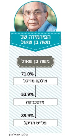 אילקס מדיקל תמחק את פלייט מדיקל לפני המיזוג