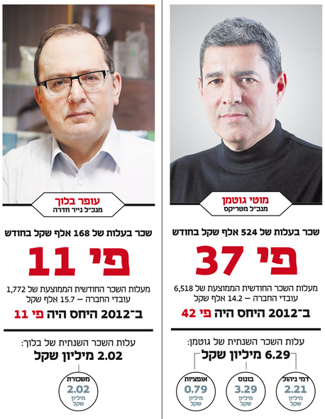 תורת הפערים על פי מטריקס ונייר חדרה