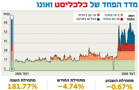 אינפו מדד הפחד אינפו מדד הפחד