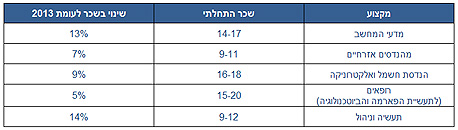 מקור: יחידת המחקר - קבוצת נישה. השכר באלפי שקלים מקור: יחידת המחקר - קבוצת נישה. השכר באלפי שקלים