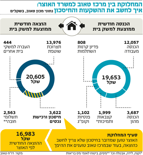 המציאות גרסת האוצר משקי הבית לא במינוס