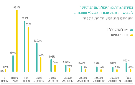 מקור: דו"ח העוני האלטרנטיבי מקור: דו"ח העוני האלטרנטיבי