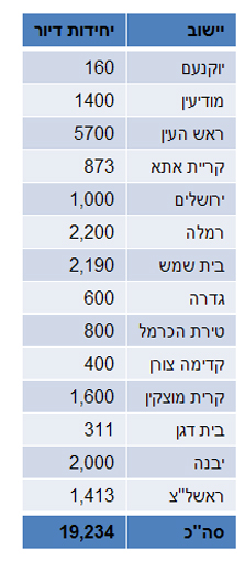 מספר יחידות הדיור שישווקו בכל עיר במסגרת תוכנית מחיר מטרה מספר יחידות הדיור שישווקו בכל עיר במסגרת תוכנית מחיר מטרה