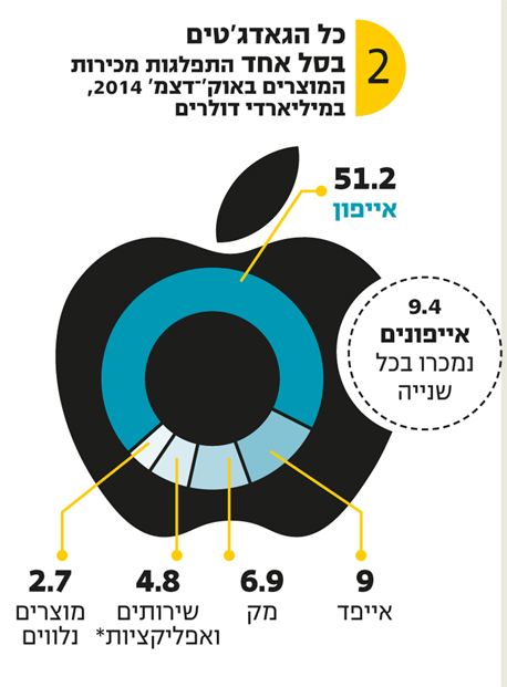 כמעט על האייפון לבדו כמעט על האייפון לבדו