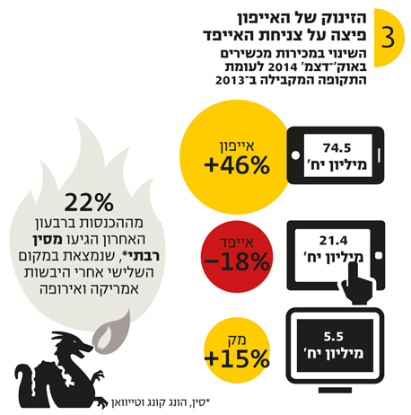 כמעט על האייפון לבדו כמעט על האייפון לבדו