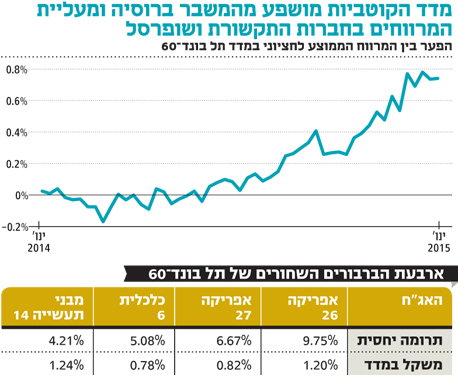 ארבע איגרות במשקל כולל של 4 ממדד תל בונד 60 תורמות רבע מהתשואה