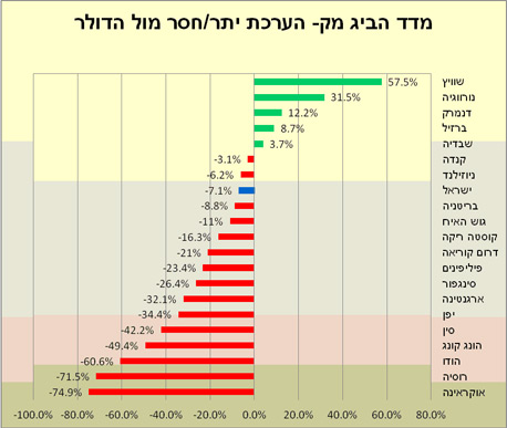 כיצד הטלטלה בשוק המט ח העולמי השפיעה על מדד הביג מק