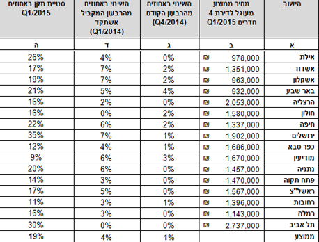 מחירי דירות ברבעון הראשון של השנה ואחוז השינוי מחירי דירות ברבעון הראשון של השנה ואחוז השינוי